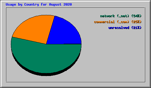 Usage by Country for August 2020
