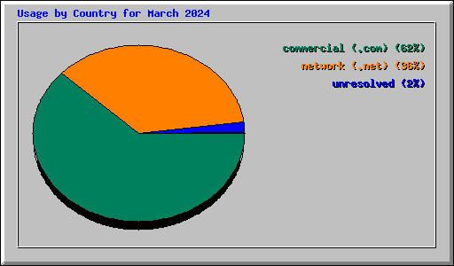 Usage by Country for March 2024