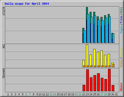 Daily usage for April 2024