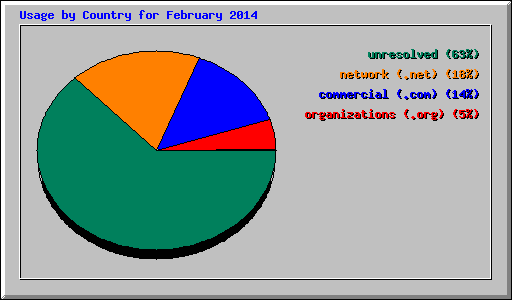 Usage by Country for February 2014