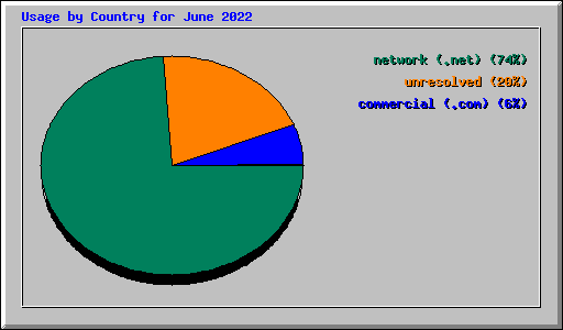 Usage by Country for June 2022