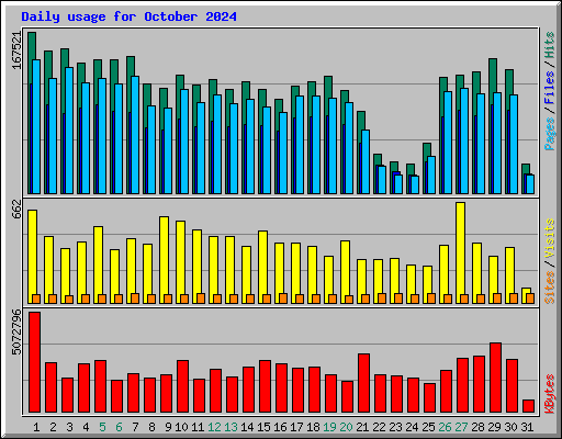 Daily usage for October 2024