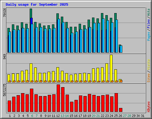 Daily usage for September 2025