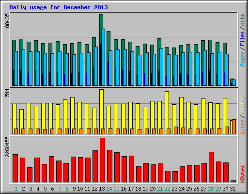 Daily usage for December 2013