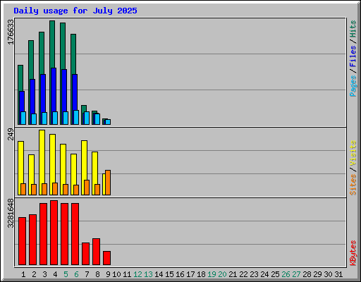 Daily usage for July 2025
