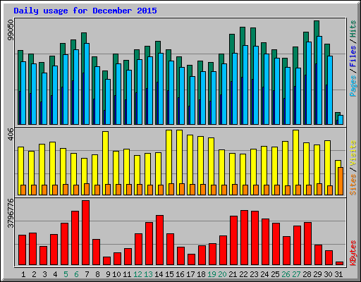 Daily usage for December 2015