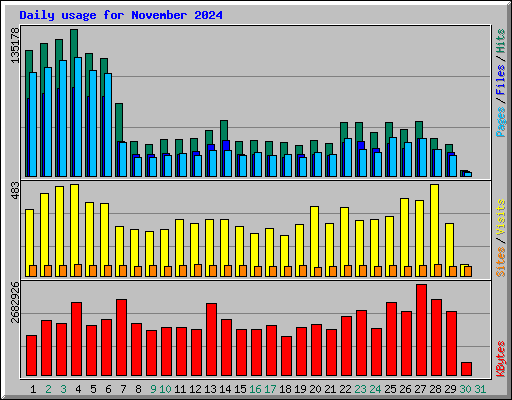 Daily usage for November 2024