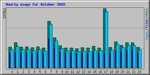 Hourly usage for October 2022