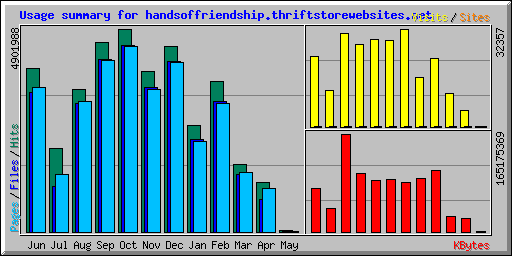 Usage summary for handsoffriendship.thriftstorewebsites.net
