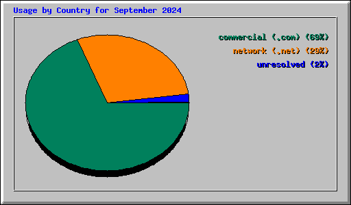 Usage by Country for September 2024