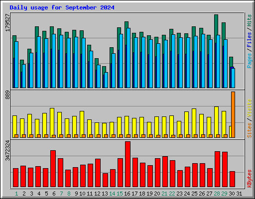 Daily usage for September 2024