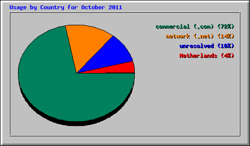 Usage by Country for October 2011