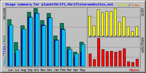 Usage summary for planetthrift.thriftstorewebsites.net