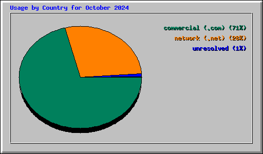 Usage by Country for October 2024