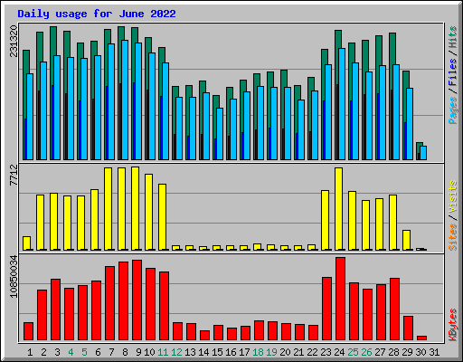 Daily usage for June 2022